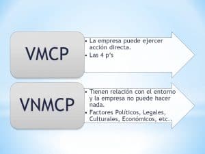 VMCP y VNMCP